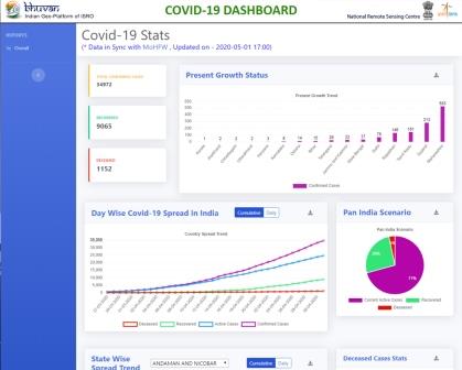 COVID 19 Dashboard